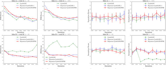 Figure 3 for Bayesian CycleGAN via Marginalizing Latent Sampling