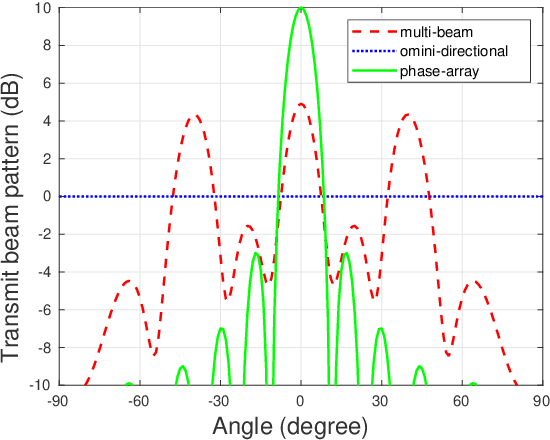 Figure 1 for Transmit Design for Joint MIMO Radar and Multiuser Communications with Transmit Covariance Constraint