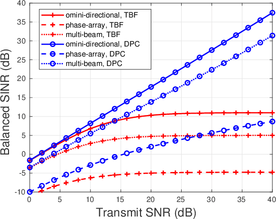 Figure 2 for Transmit Design for Joint MIMO Radar and Multiuser Communications with Transmit Covariance Constraint