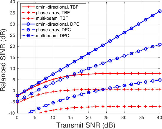 Figure 3 for Transmit Design for Joint MIMO Radar and Multiuser Communications with Transmit Covariance Constraint