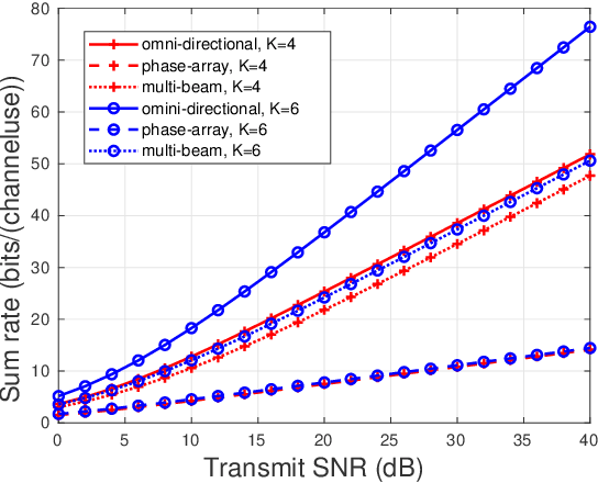 Figure 4 for Transmit Design for Joint MIMO Radar and Multiuser Communications with Transmit Covariance Constraint