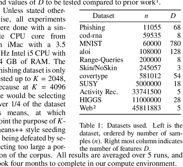 Figure 2 for Exact Acceleration of K-Means++ and K-Means$\|$