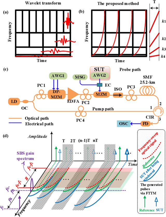 Figure 1 for Photonics-enabled wavelet-like transform via nonlinear optical frequency sweeping and stimulated Brillouin scattering-based frequency-to-time mapping