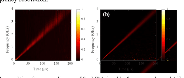 Figure 4 for Photonics-enabled wavelet-like transform via nonlinear optical frequency sweeping and stimulated Brillouin scattering-based frequency-to-time mapping