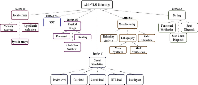 Figure 1 for AI/ML Algorithms and Applications in VLSI Design and Technology