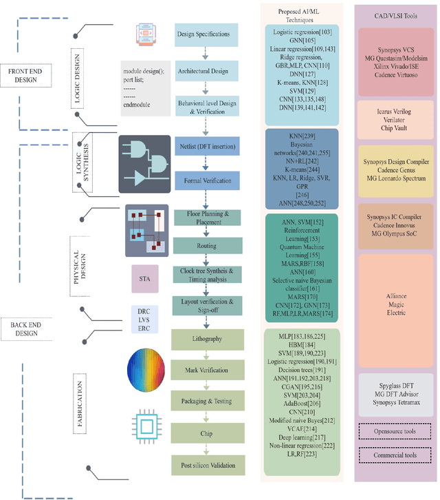 Figure 2 for AI/ML Algorithms and Applications in VLSI Design and Technology
