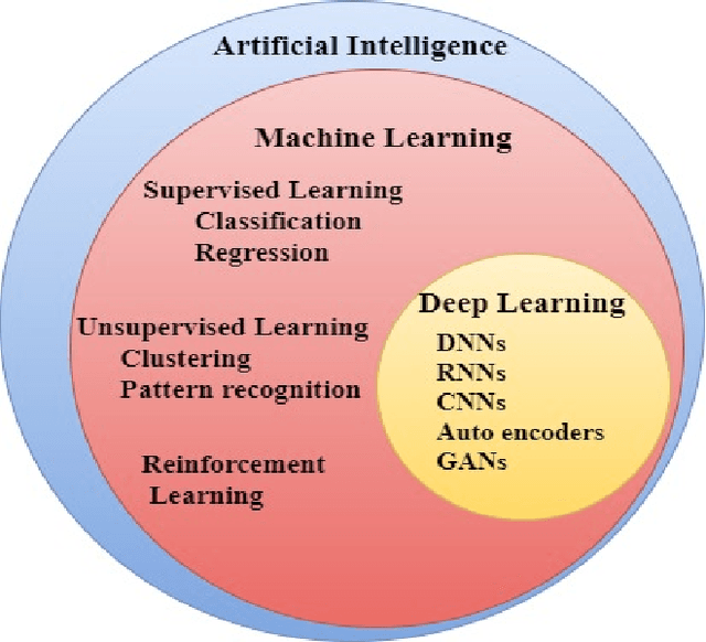 Figure 3 for AI/ML Algorithms and Applications in VLSI Design and Technology