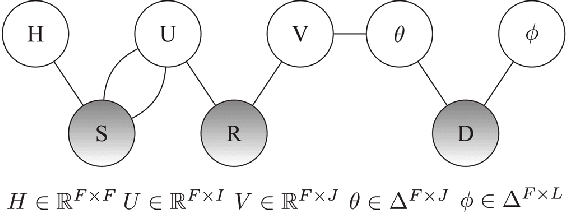 Figure 2 for A Synthetic Approach for Recommendation: Combining Ratings, Social Relations, and Reviews