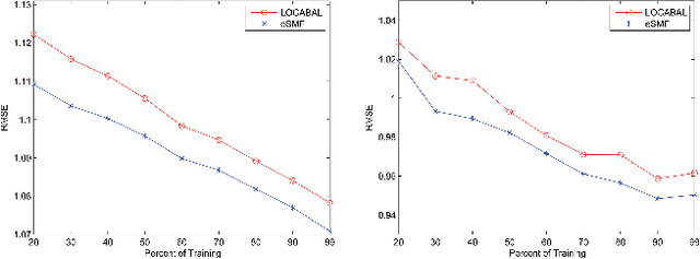 Figure 4 for A Synthetic Approach for Recommendation: Combining Ratings, Social Relations, and Reviews