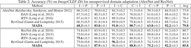 Figure 4 for Multi-Adversarial Domain Adaptation