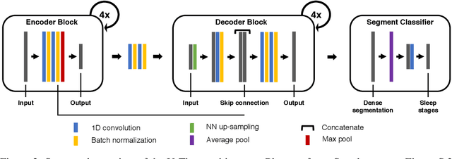 Figure 3 for U-Time: A Fully Convolutional Network for Time Series Segmentation Applied to Sleep Staging