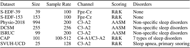 Figure 2 for U-Time: A Fully Convolutional Network for Time Series Segmentation Applied to Sleep Staging