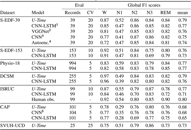 Figure 4 for U-Time: A Fully Convolutional Network for Time Series Segmentation Applied to Sleep Staging