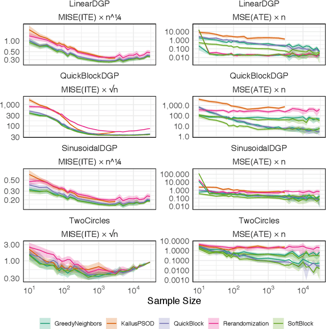 Figure 2 for Efficient Balanced Treatment Assignments for Experimentation