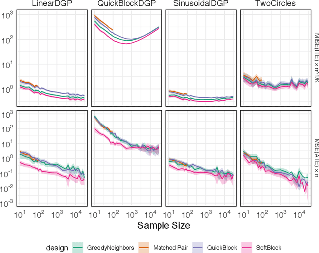 Figure 3 for Efficient Balanced Treatment Assignments for Experimentation