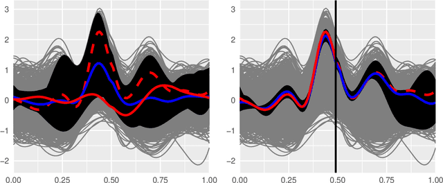Figure 3 for On projection methods for functional time series forecasting