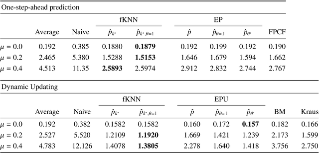 Figure 2 for On projection methods for functional time series forecasting