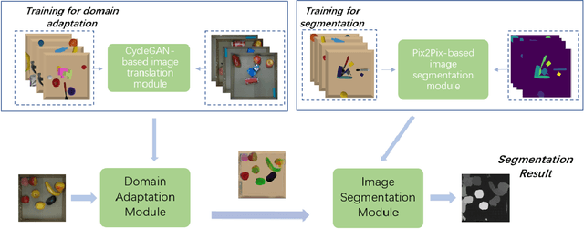 Figure 4 for Unknown Object Segmentation through Domain Adaptation