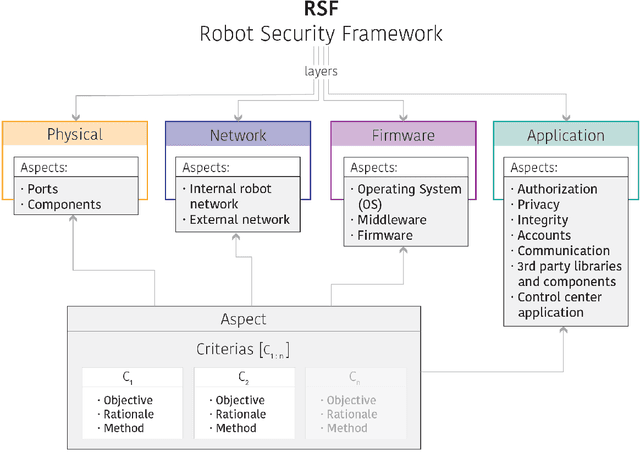 Figure 1 for Introducing the Robot Security Framework (RSF), a standardized methodology to perform security assessments in robotics