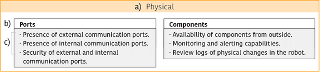 Figure 2 for Introducing the Robot Security Framework (RSF), a standardized methodology to perform security assessments in robotics