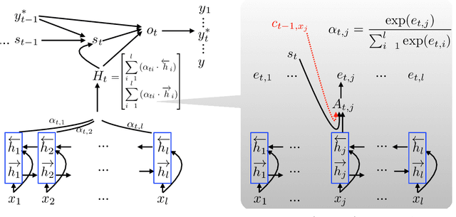 Figure 1 for Coverage Embedding Models for Neural Machine Translation