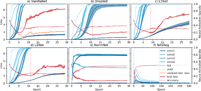 Figure 3 for The Impact of Activation Sparsity on Overfitting in Convolutional Neural Networks