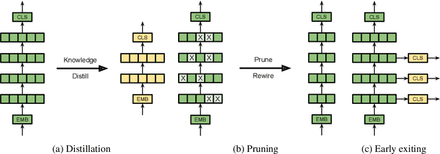 Figure 1 for Building an Efficiency Pipeline: Commutativity and Cumulativeness of Efficiency Operators for Transformers