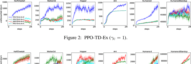 Figure 2 for A Deeper Look at Discounting Mismatch in Actor-Critic Algorithms