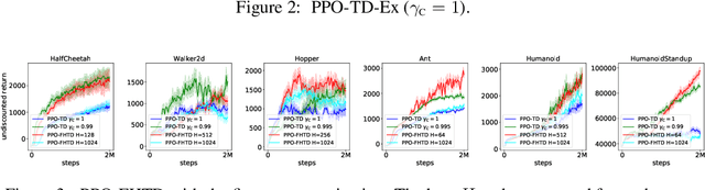 Figure 3 for A Deeper Look at Discounting Mismatch in Actor-Critic Algorithms