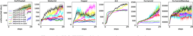 Figure 4 for A Deeper Look at Discounting Mismatch in Actor-Critic Algorithms