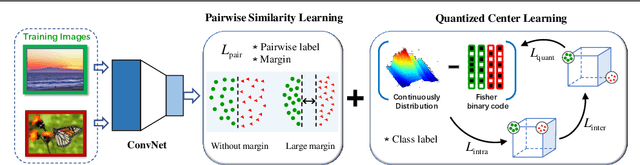 Figure 3 for Push for Quantization: Deep Fisher Hashing