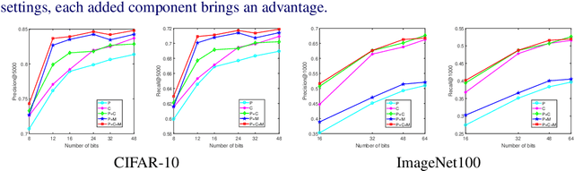 Figure 2 for Push for Quantization: Deep Fisher Hashing