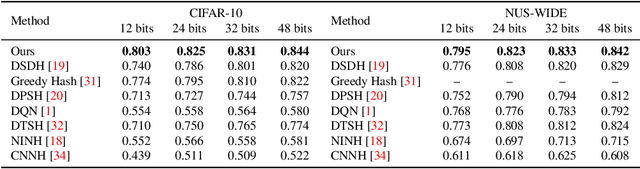 Figure 4 for Push for Quantization: Deep Fisher Hashing