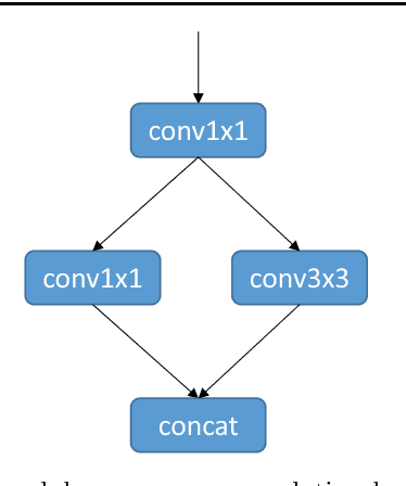 Figure 1 for Building Efficient CNN Architecture for Offline Handwritten Chinese Character Recognition