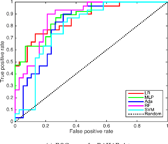 Figure 4 for Impact of Physical Activity on Sleep:A Deep Learning Based Exploration