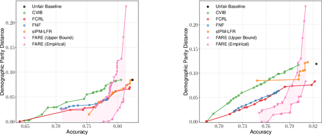 Figure 4 for FARE: Provably Fair Representation Learning