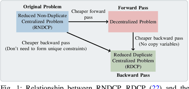 Figure 1 for Decentralized Safe Multi-agent Stochastic Optimal Control using Deep FBSDEs and ADMM