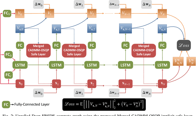 Figure 2 for Decentralized Safe Multi-agent Stochastic Optimal Control using Deep FBSDEs and ADMM