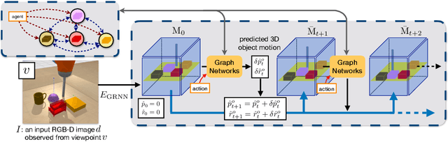 Figure 1 for 3D-OES: Viewpoint-Invariant Object-Factorized Environment Simulators