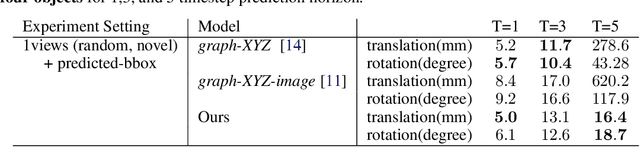 Figure 3 for 3D-OES: Viewpoint-Invariant Object-Factorized Environment Simulators