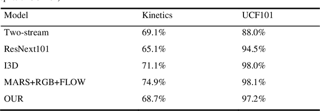 Figure 3 for Bypass Enhancement RGB Stream Model for Pedestrian Action Recognition of Autonomous Vehicles