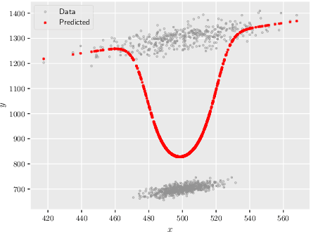 Figure 3 for DoGR: Disaggregated Gaussian Regression for Reproducible Analysis of Heterogeneous Data