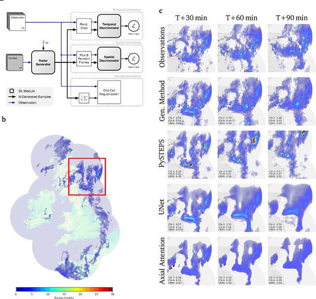 Figure 1 for Skillful Precipitation Nowcasting using Deep Generative Models of Radar