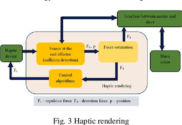 Figure 2 for Human machine interaction systems encounters convergence