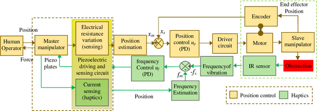 Figure 3 for Human machine interaction systems encounters convergence