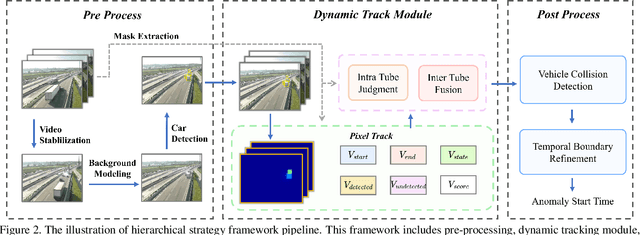 Figure 2 for Good Practices and A Strong Baseline for Traffic Anomaly Detection