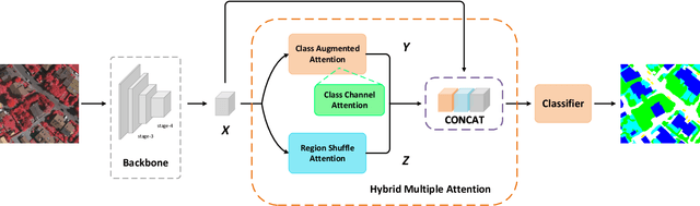 Figure 3 for HMANet: Hybrid Multiple Attention Network for Semantic Segmentation in Aerial Images