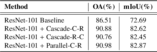 Figure 4 for HMANet: Hybrid Multiple Attention Network for Semantic Segmentation in Aerial Images