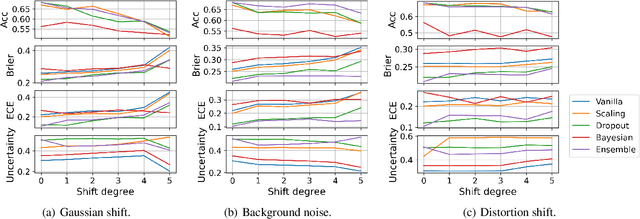 Figure 2 for Benchmarking Uncertainty Quantification on Biosignal Classification Tasks under Dataset Shift