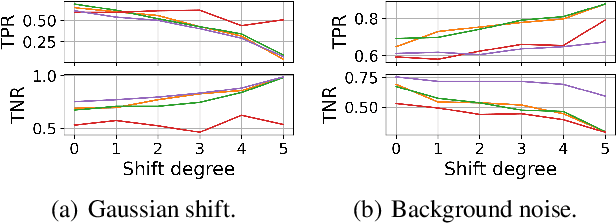 Figure 3 for Benchmarking Uncertainty Qualification on Biosignal Classification Tasks under Dataset Shift